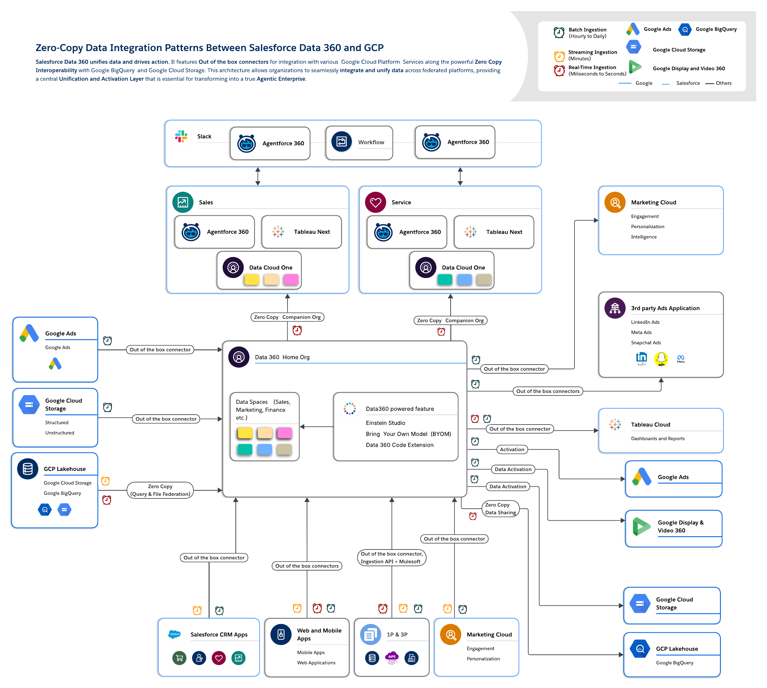 Zero-Copy Data Integration Architecture Between Salesforce Data 360 and GCP