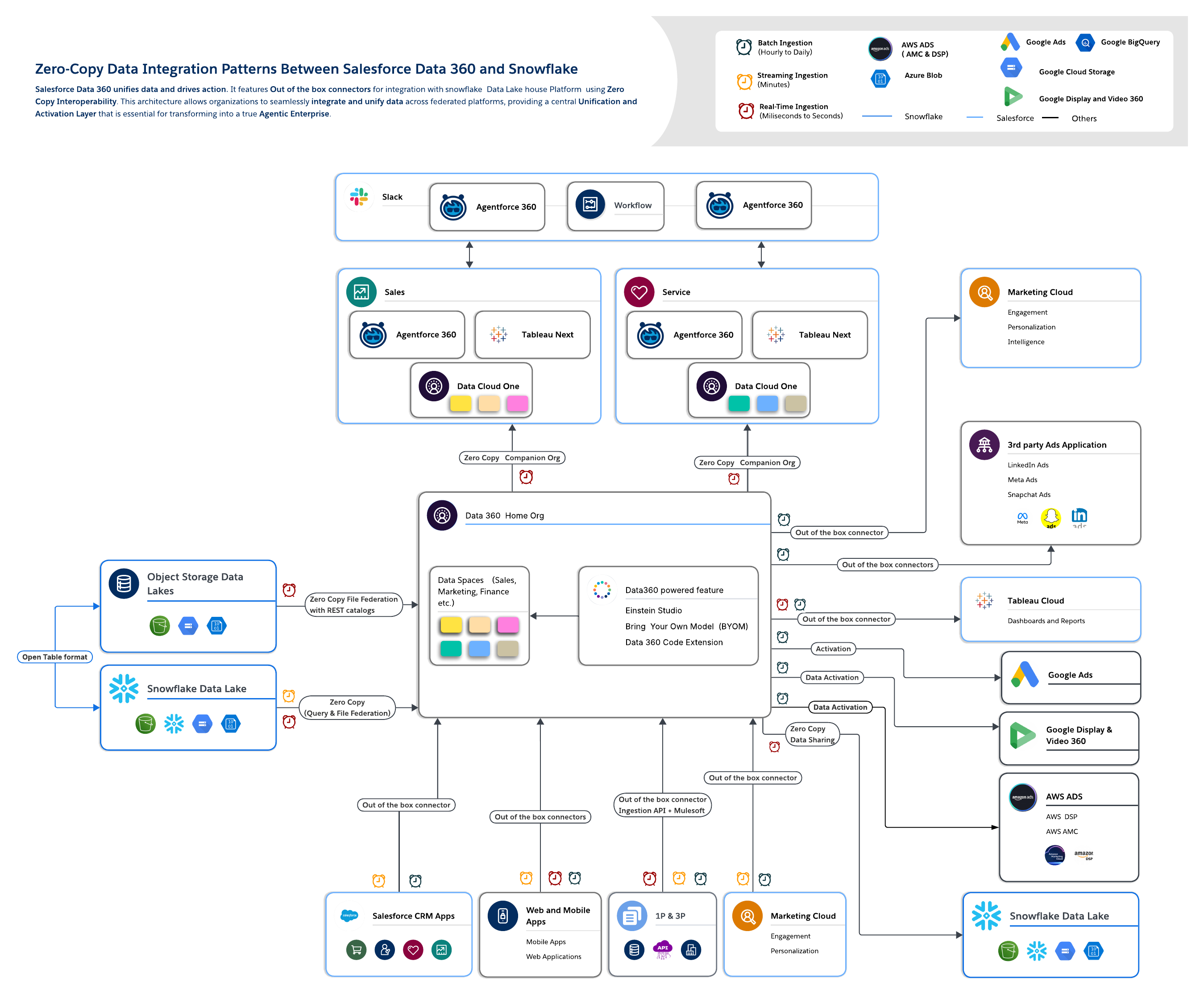 Zero-Copy Data Integration Architecture Between Salesforce Data 360 and Snowflake