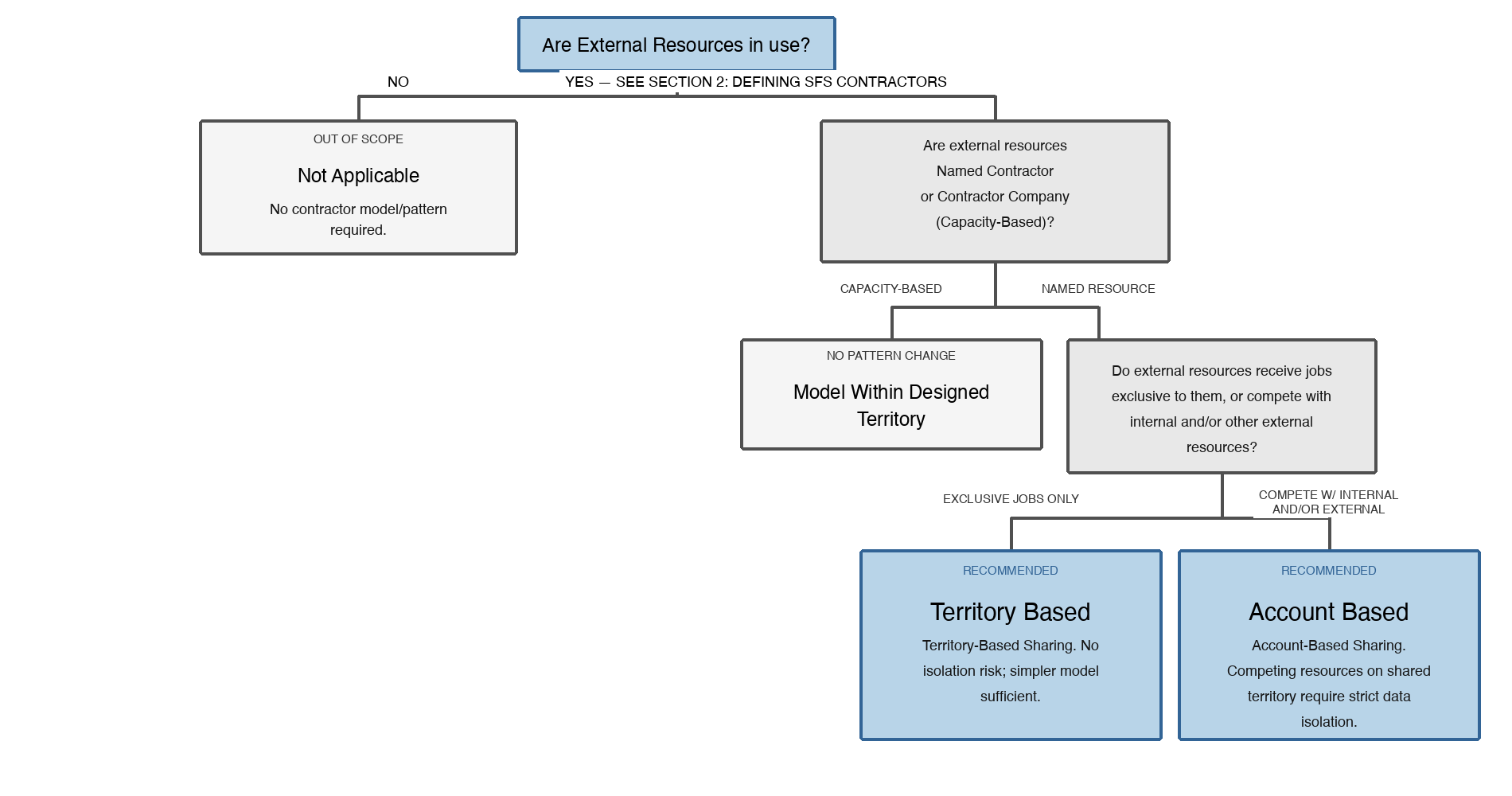 Decision tree flowchart for selecting a contractor sharing pattern in Salesforce Field Service, starting with whether external resources are in use and branching through resource type and job exclusivity to recommend either territory-based or account-based sharing