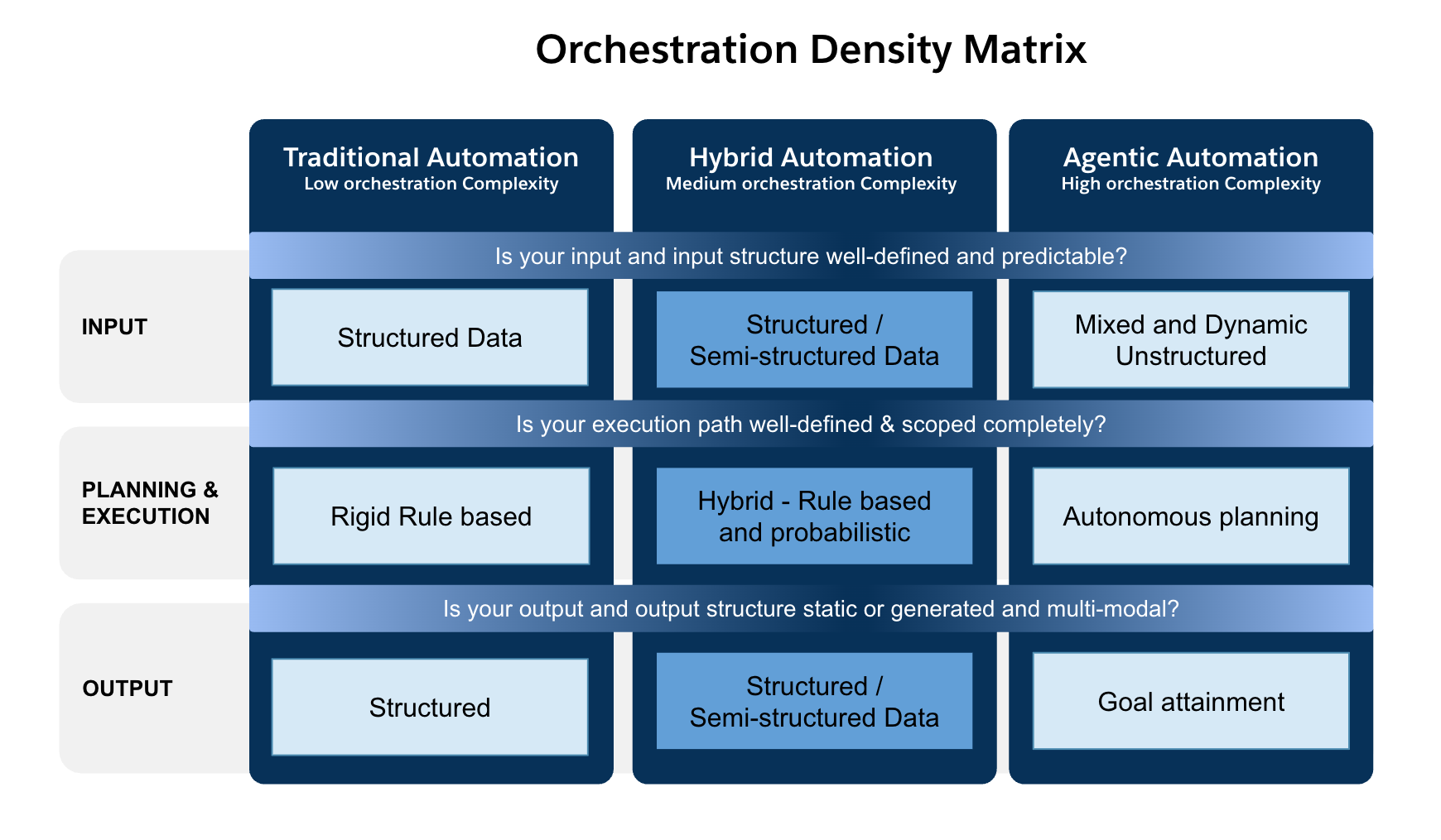 Orchestration Density framework diagram showing execution path, goal complexity, and modality mix axes