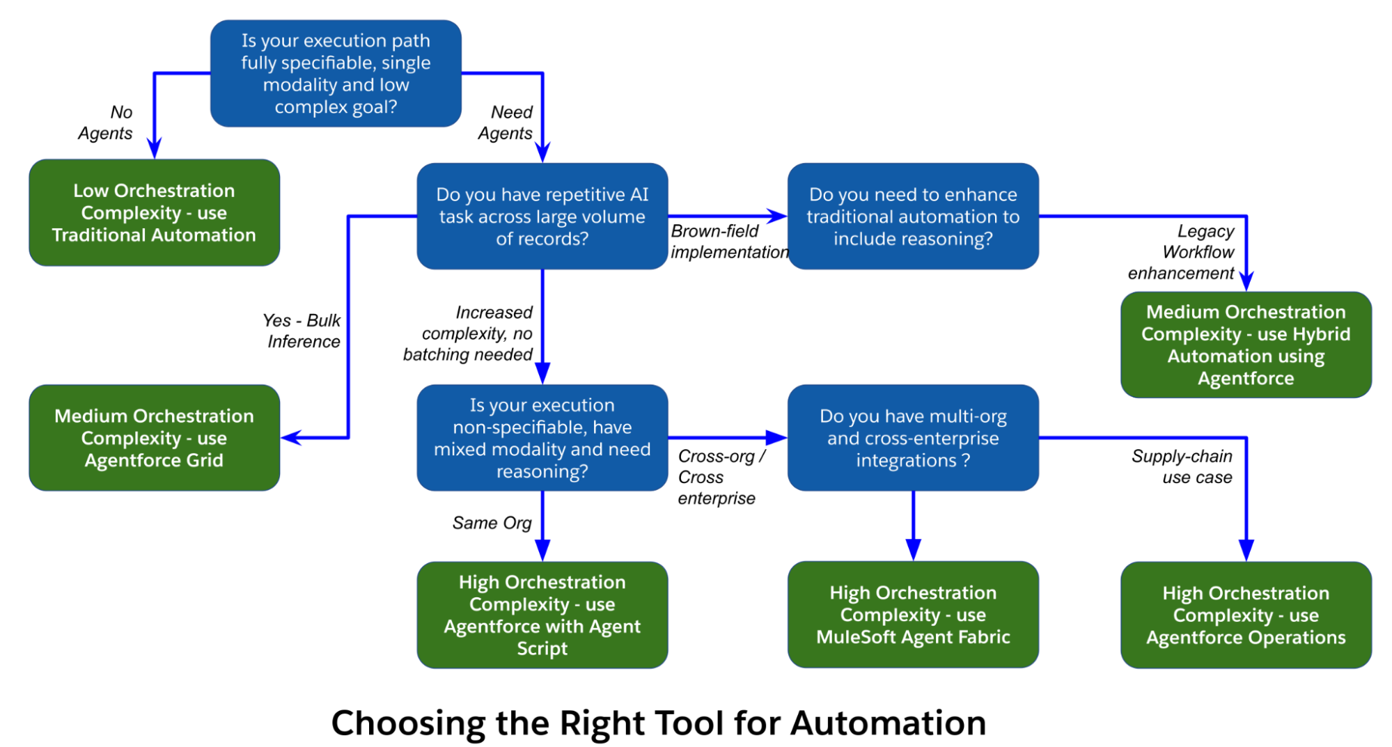 Use case mapping diagram showing various automation scenarios across orchestration density levels