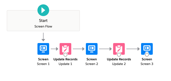 screen flow with separate transactions