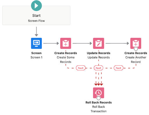 Screen Flow with Rollback
