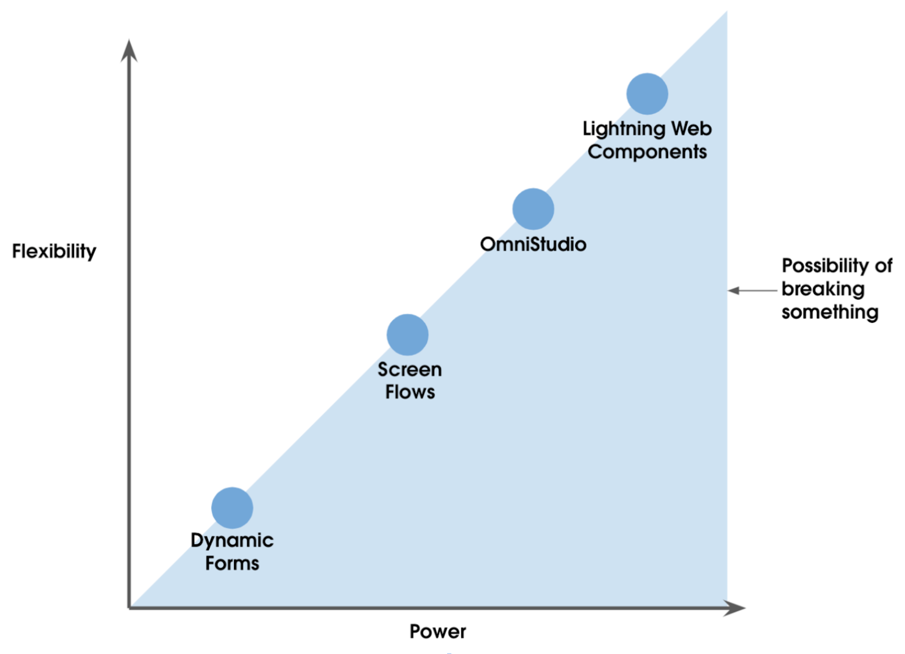 Low-Code to Pro-Code Continuum