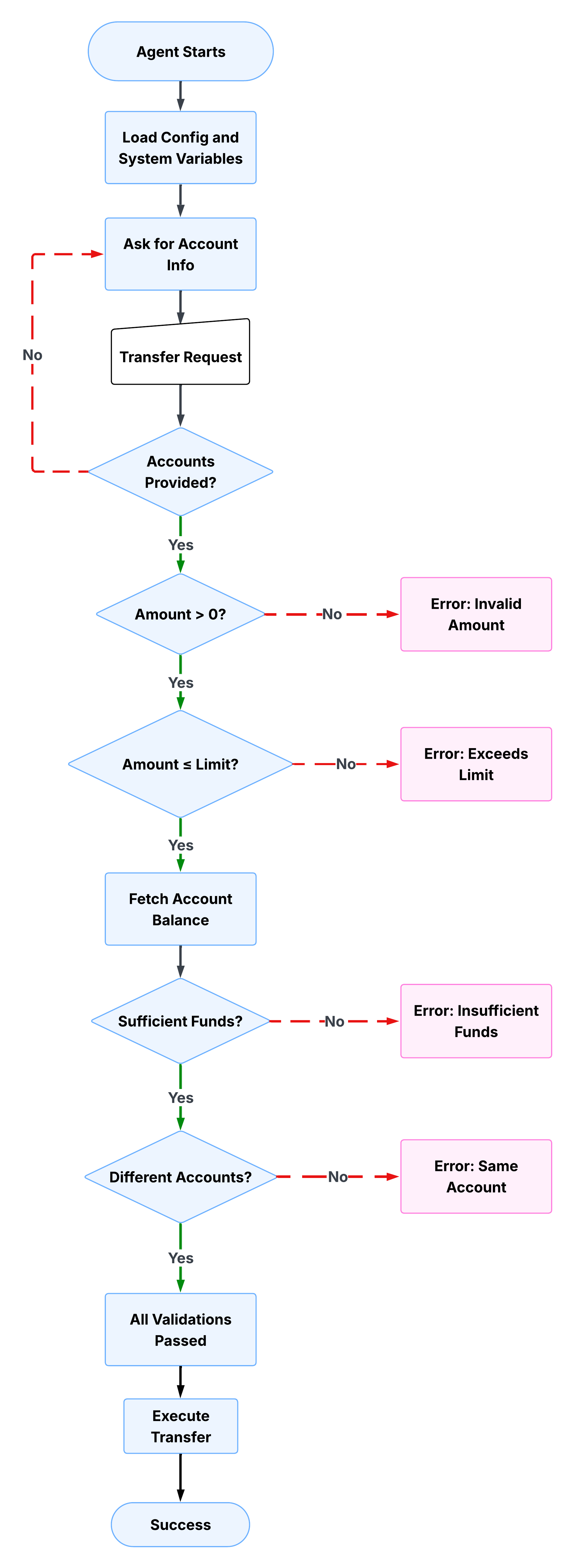 Bank transfer workflow showing validation steps, guard clauses, and deterministic execution flow