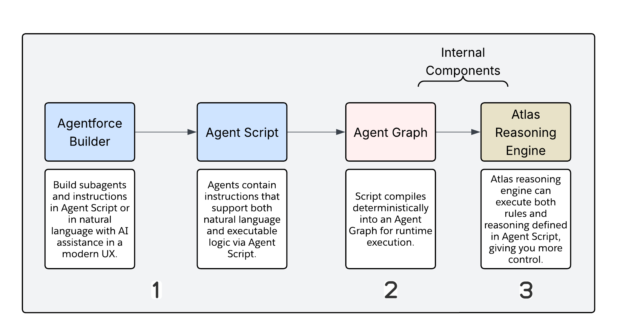 Three-stage execution pipeline showing Agentforce Builder, Agent Script compilation to Agent Graph, and Atlas Reasoning Engine runtime execution