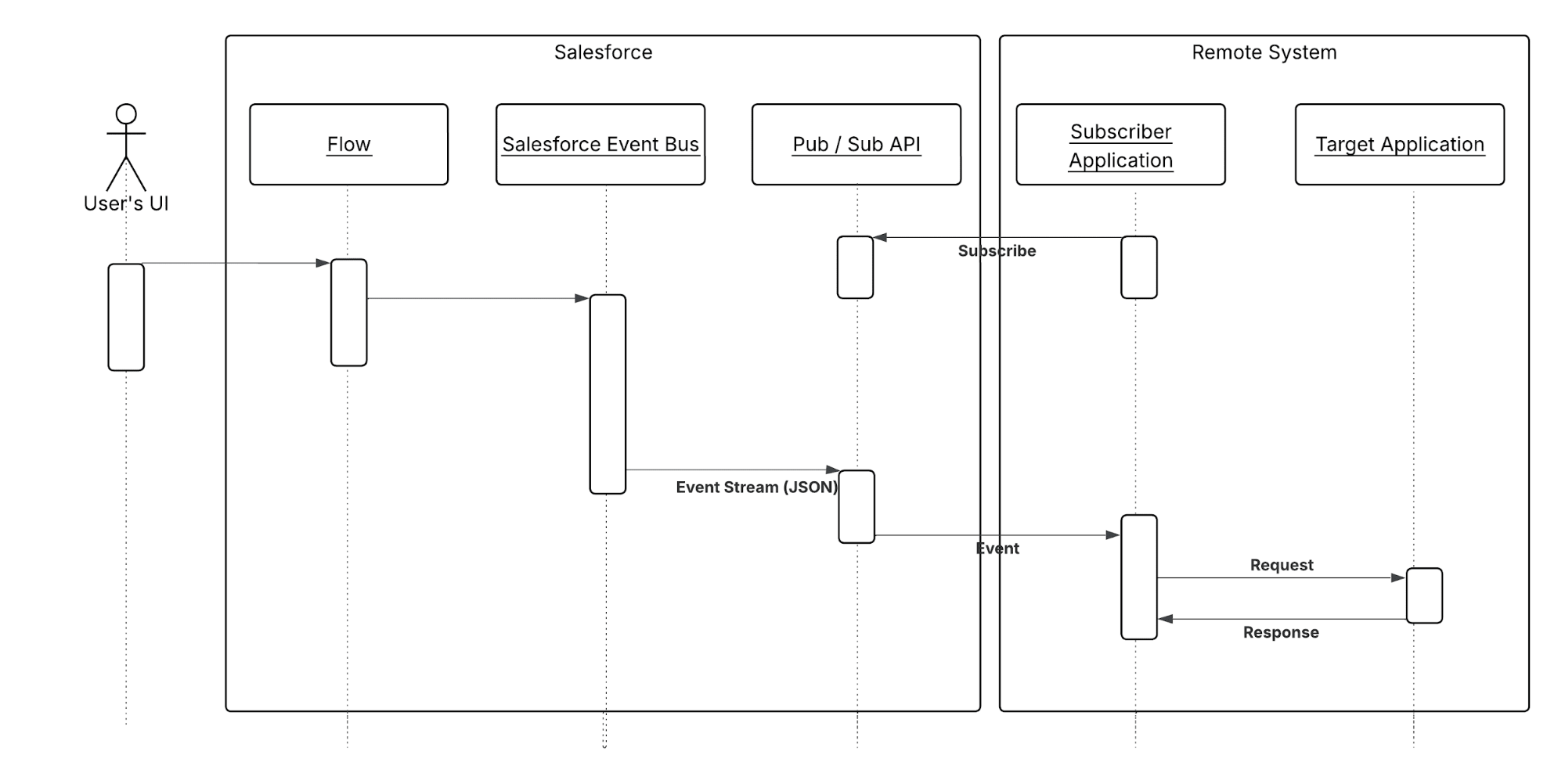 Batch data synchronization with Salesforce as data master