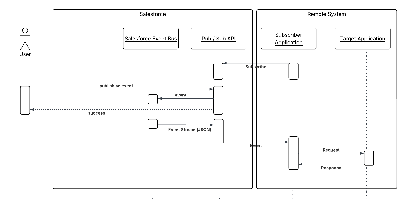 Near real-time data synchronization