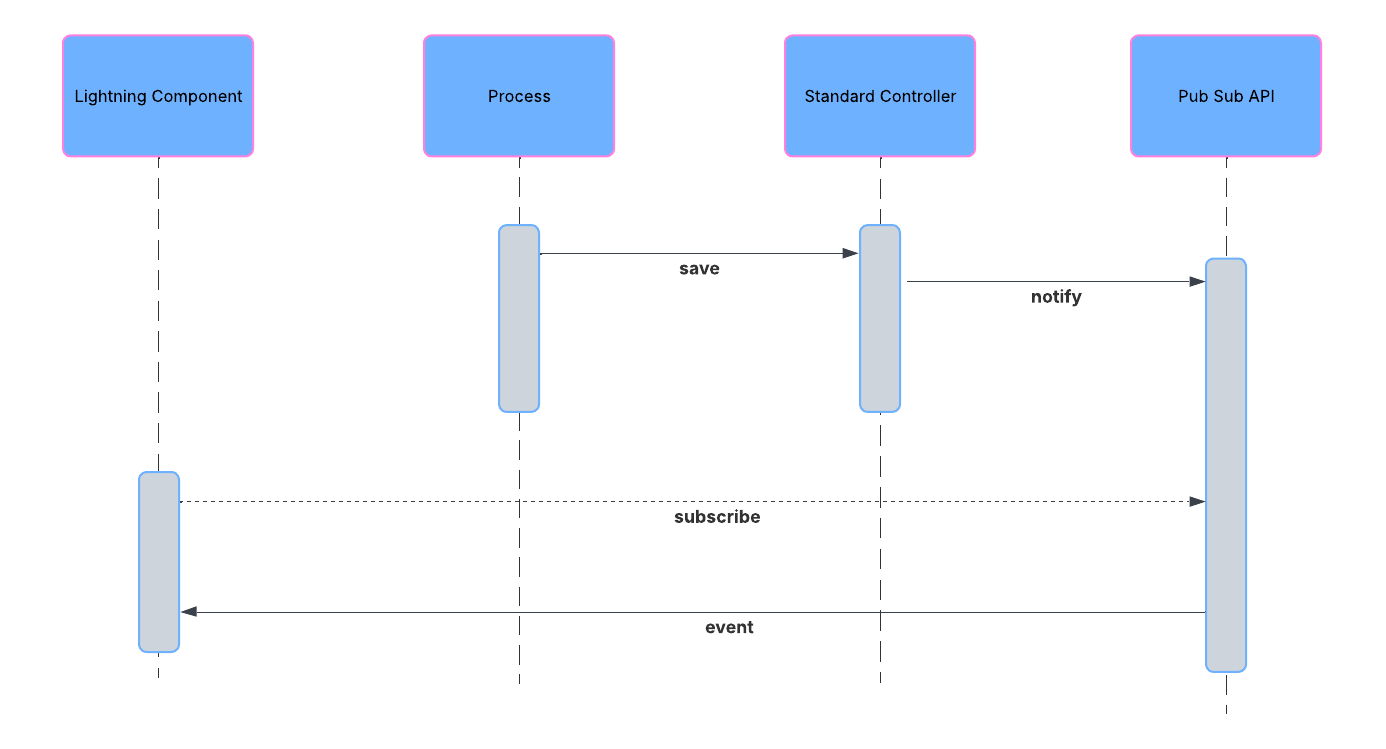 Remote system notifying Salesforce with events via REST API