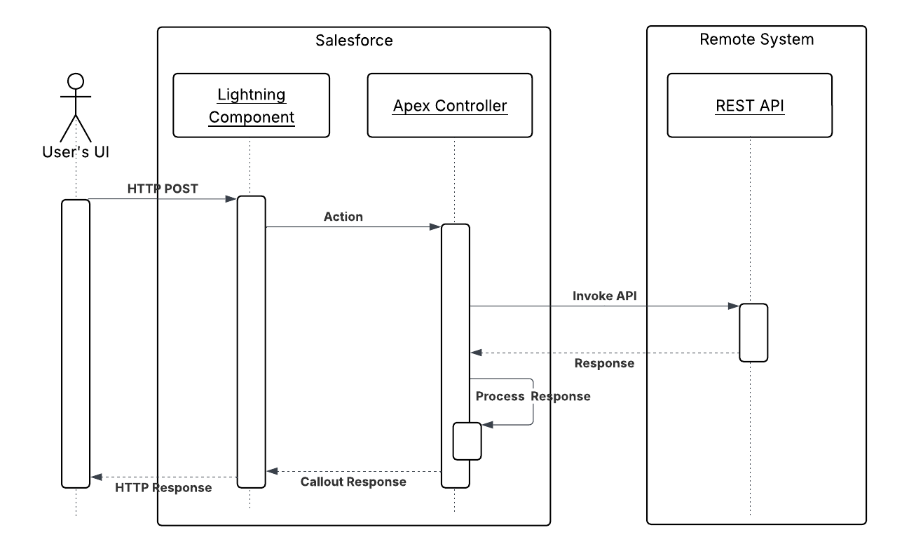 Remote system querying Salesforce via SOAP API