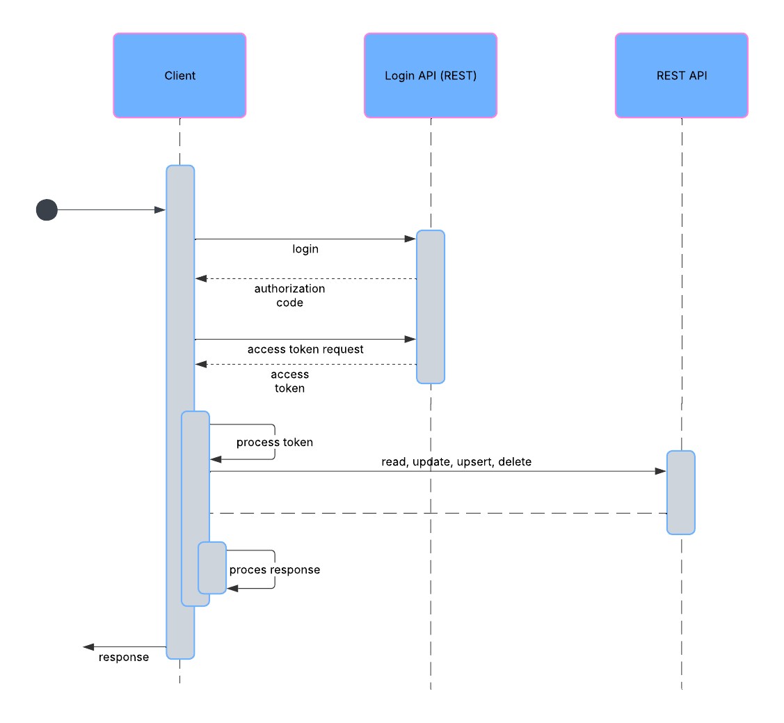 Salesforce calling out to a remote system with request and reply
