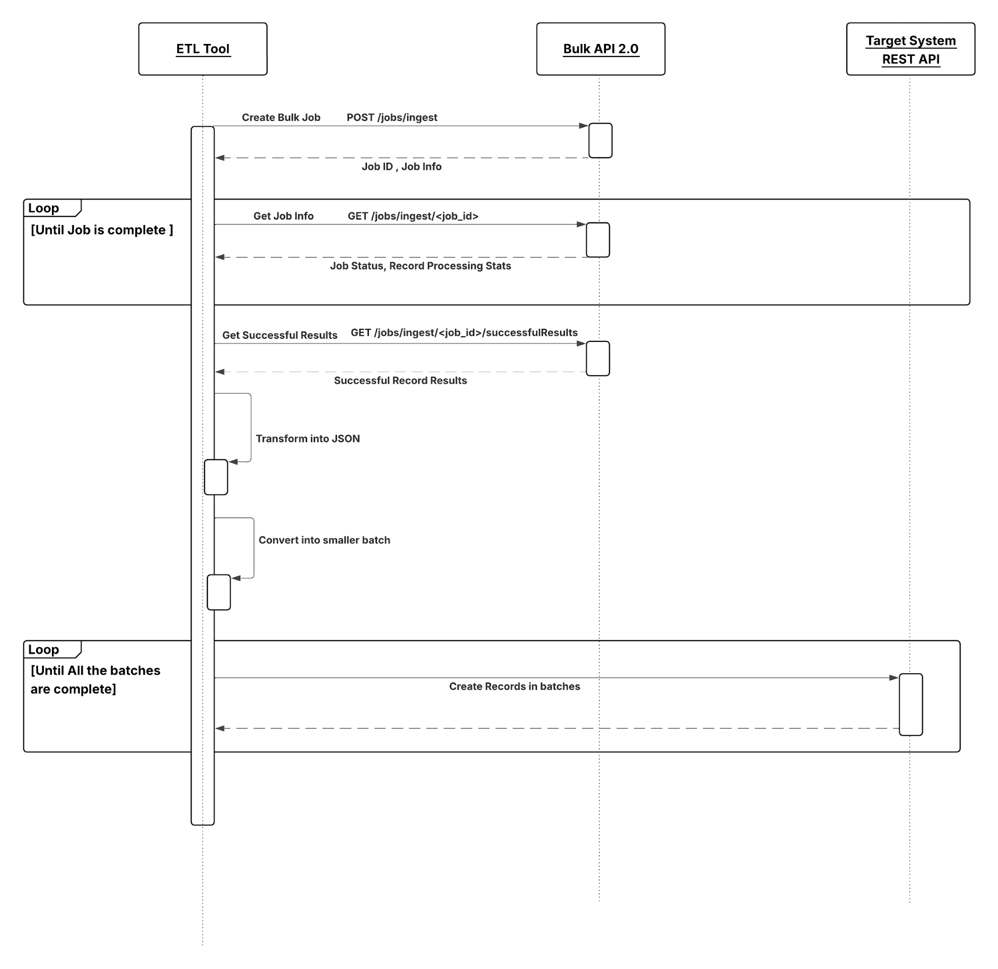 Salesforce Connect OData adapter architecture