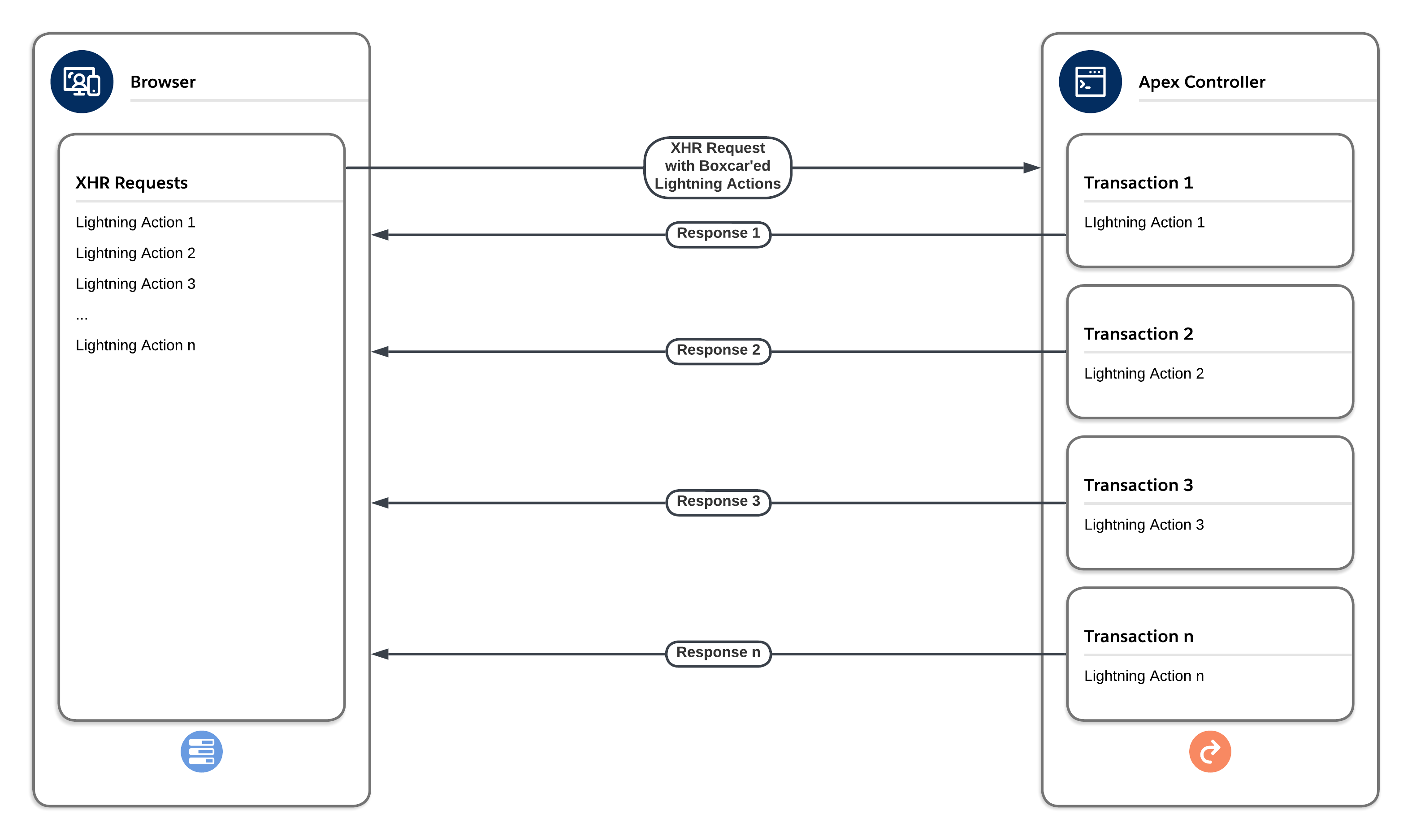 Boxcar'ing in Lightning Actions