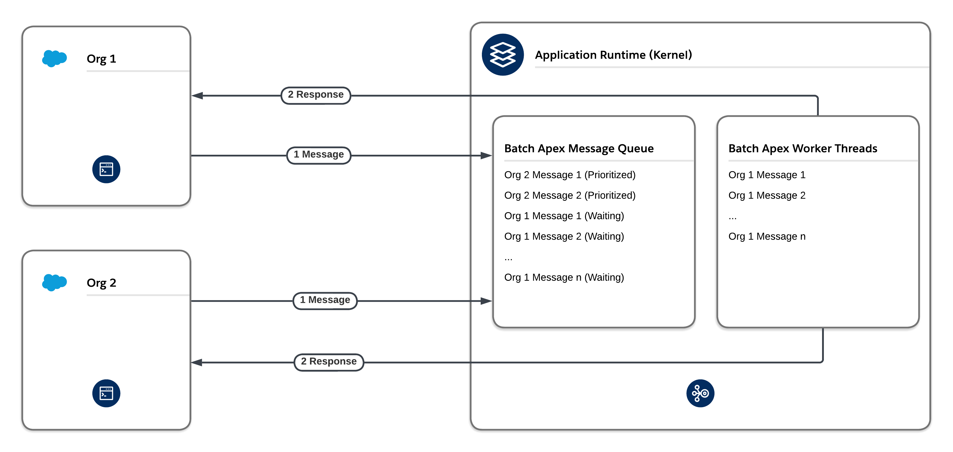 Batch Apex Message Re-Enqueueing
