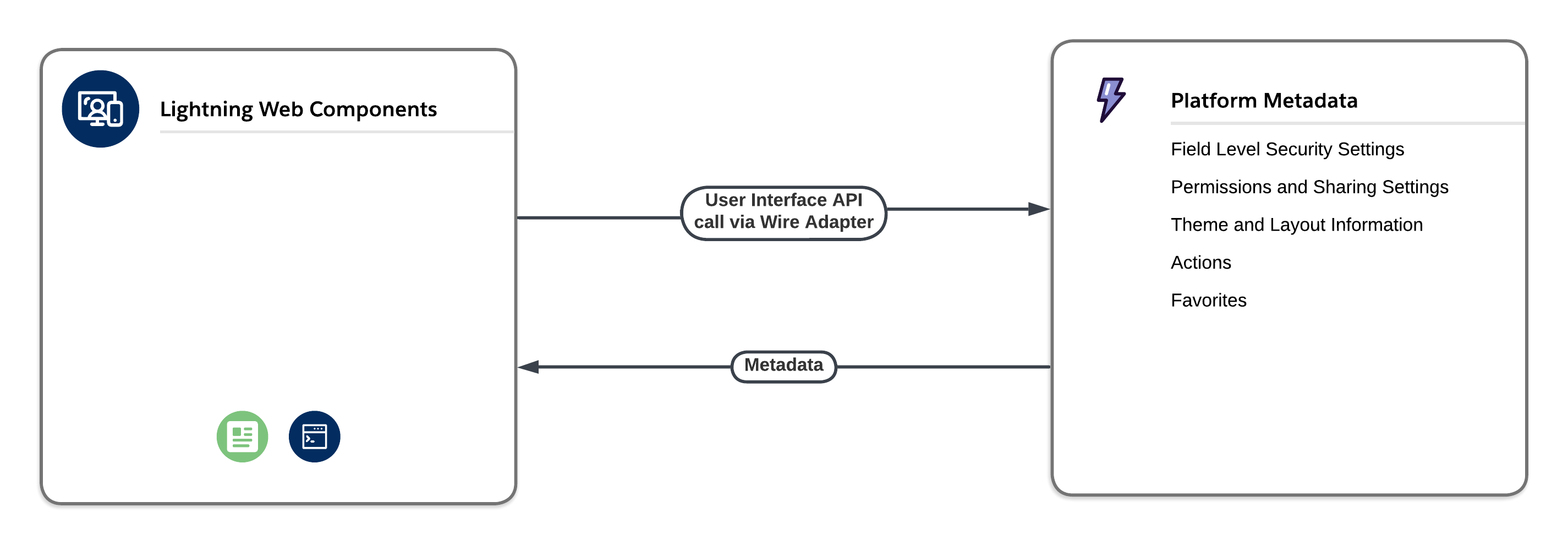 LWC Interaction via Wire Adapters