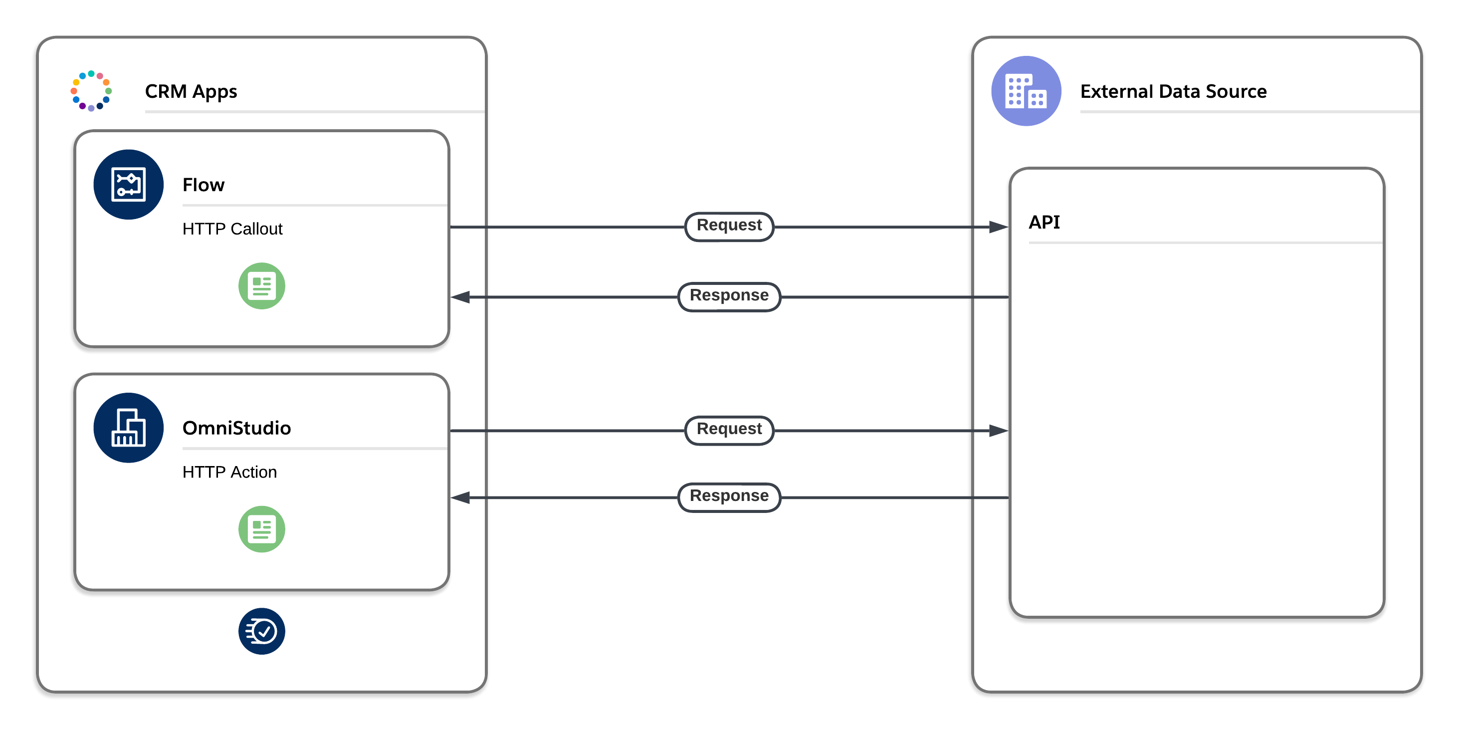 External integrations via HTTP