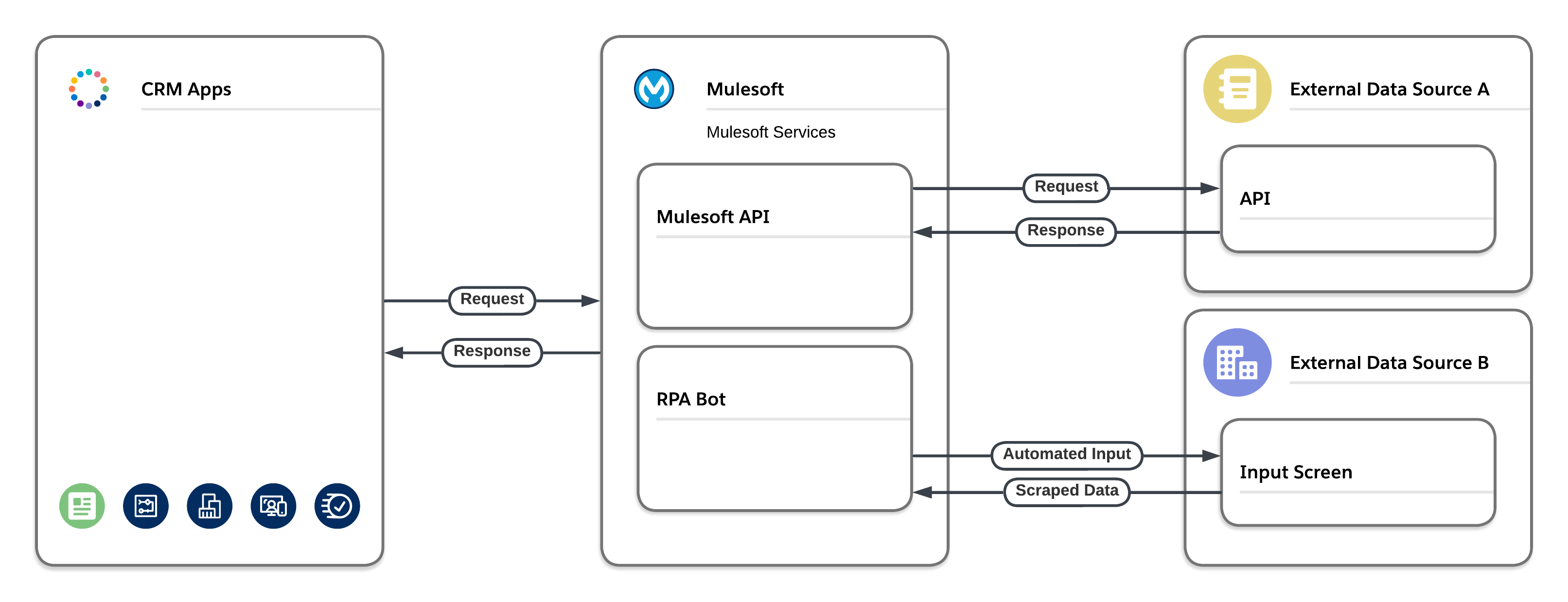 External integrations via Mulesoft