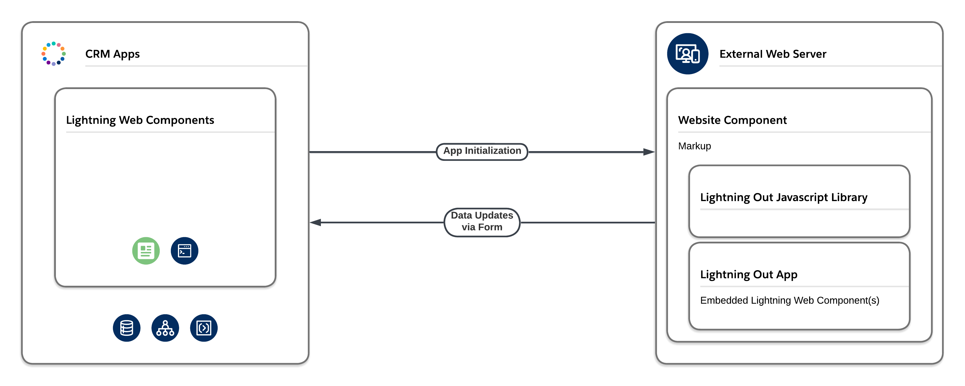 Lightning Out on External Sites
