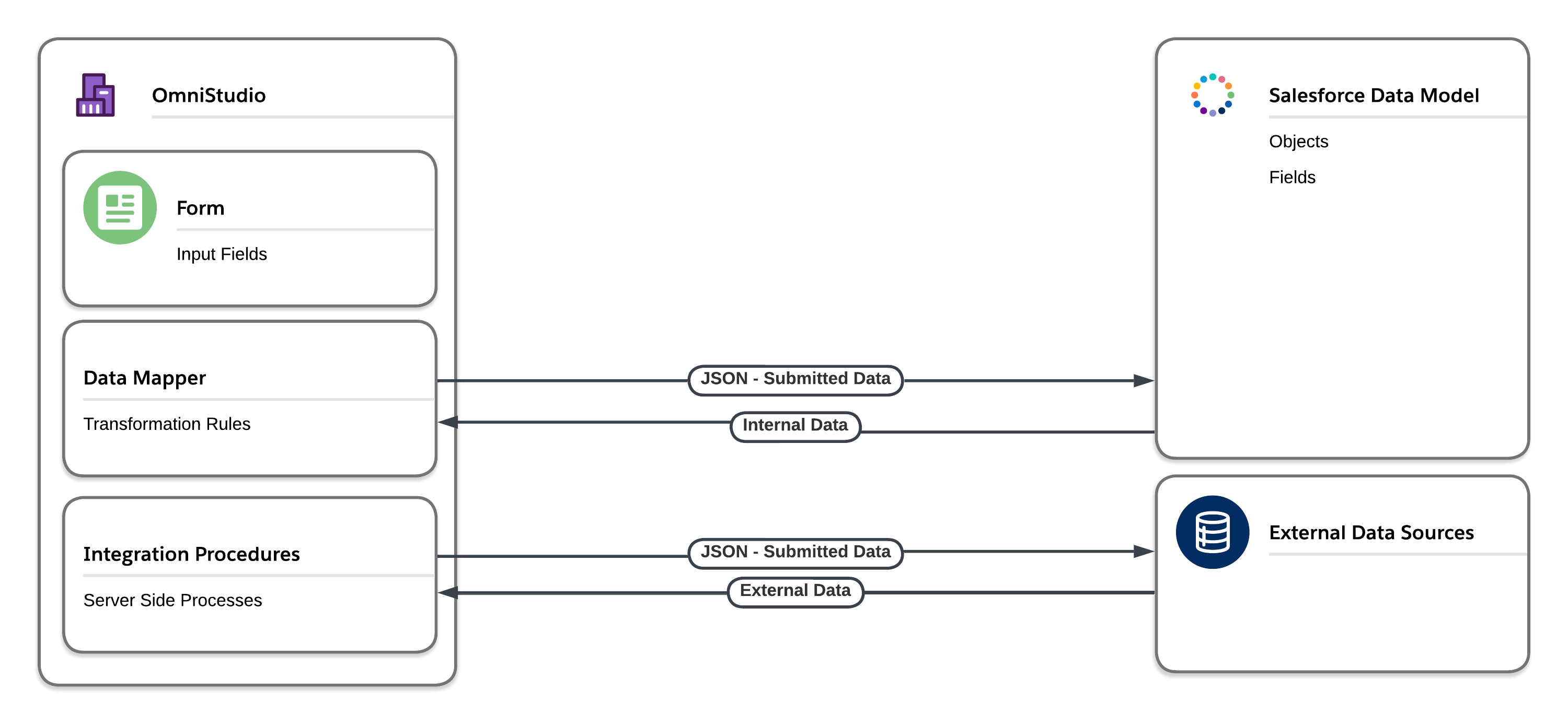 OmniStudio Integrations
