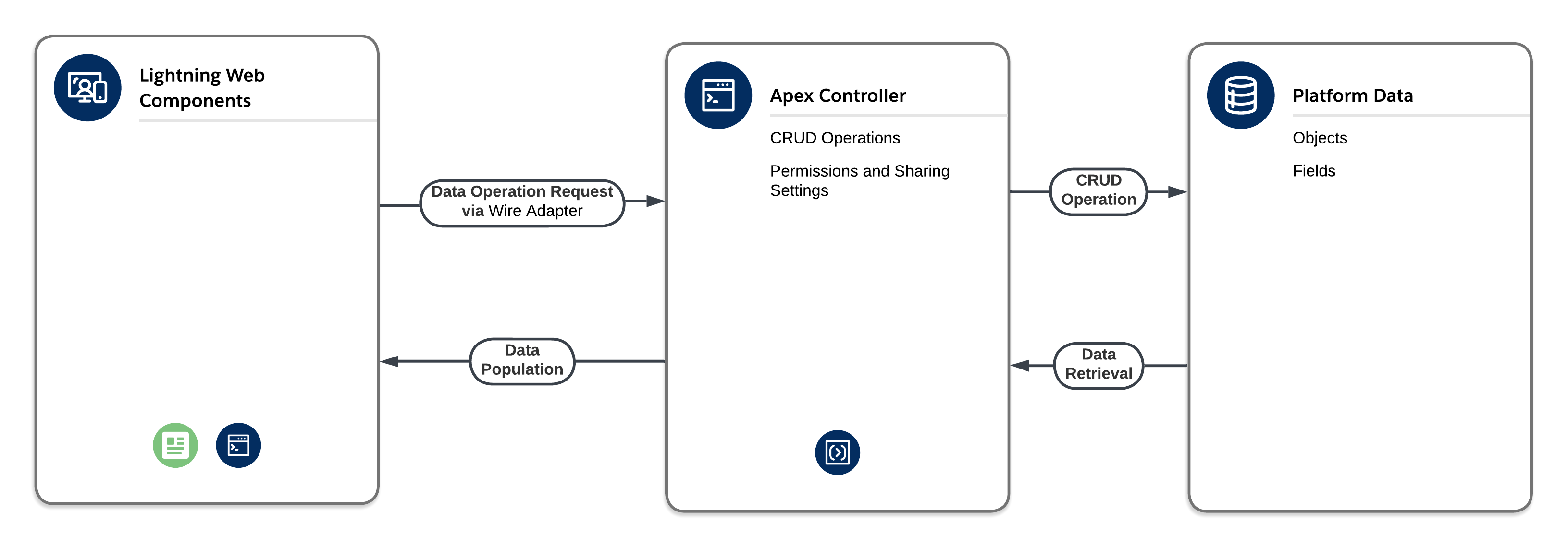 Lightning Web Components Off-Screen Data Operations