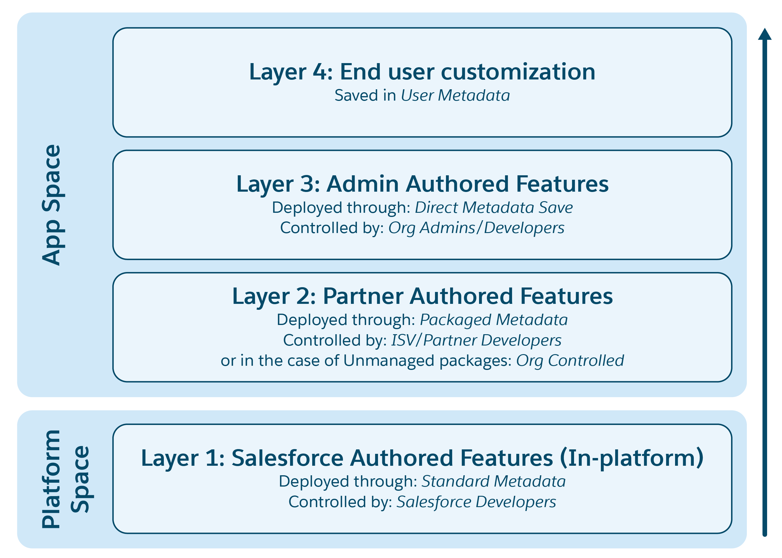 Metadata-Driven Platform