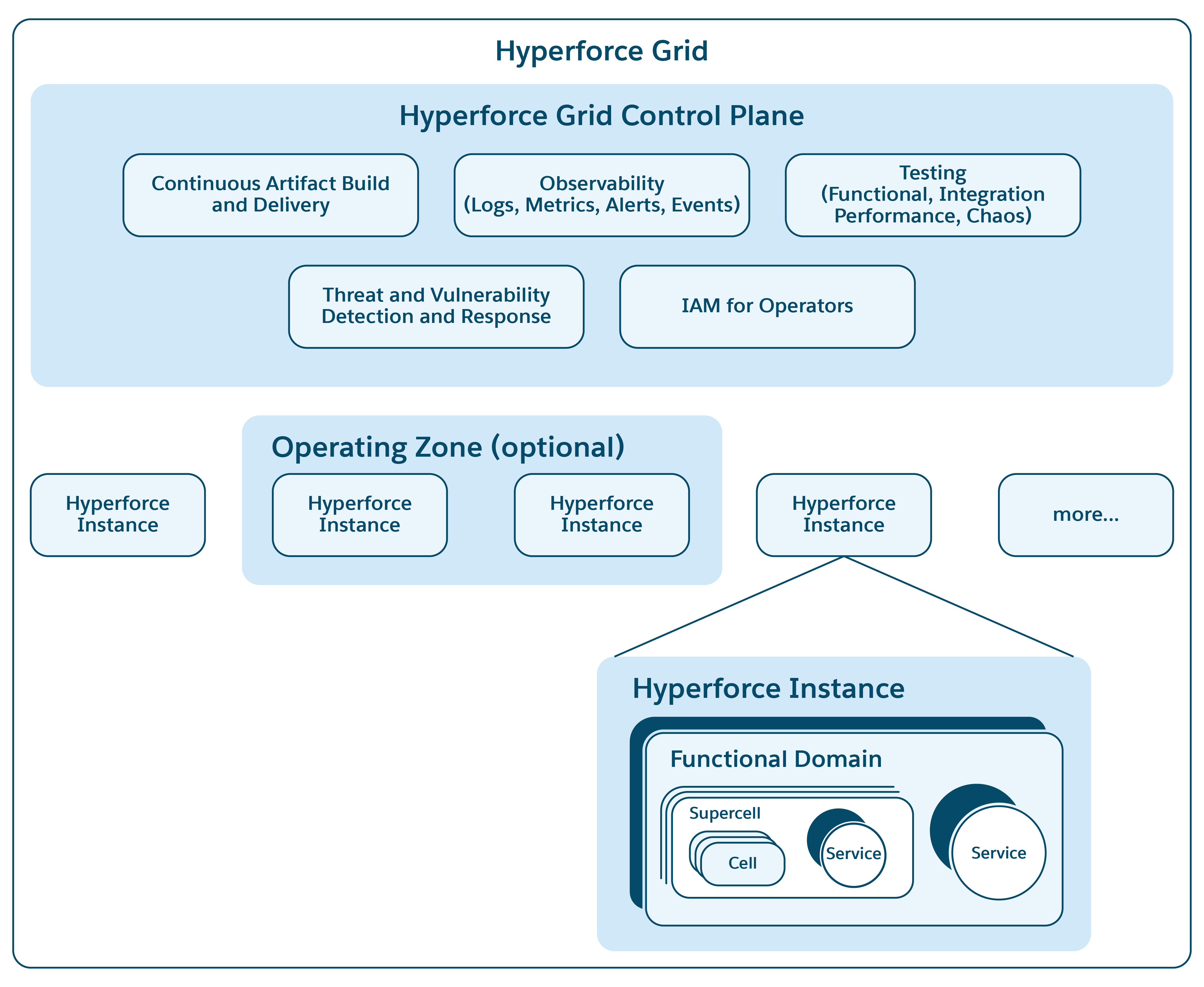 Platform Infrastructure Concepts
