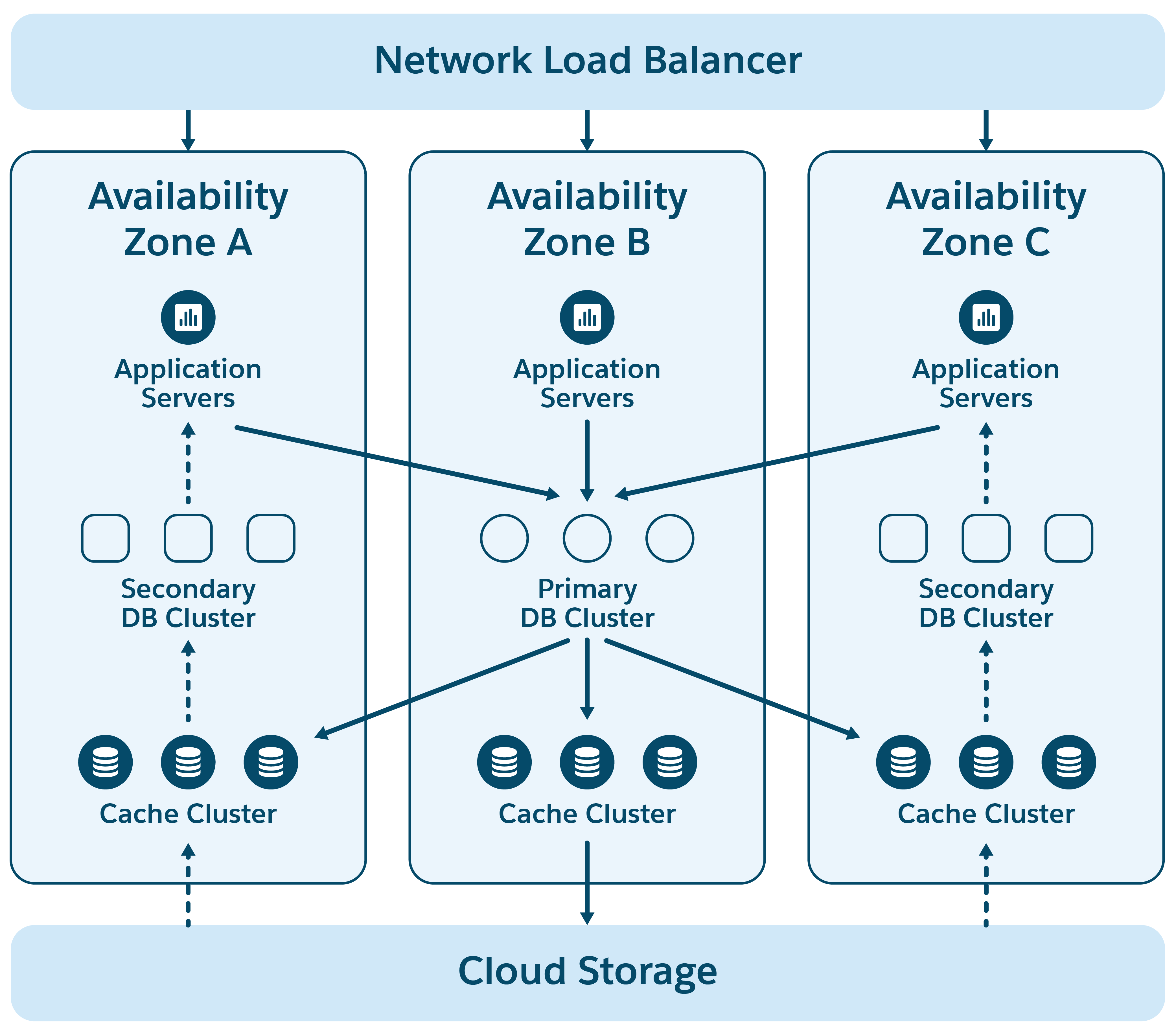 Transactional Database