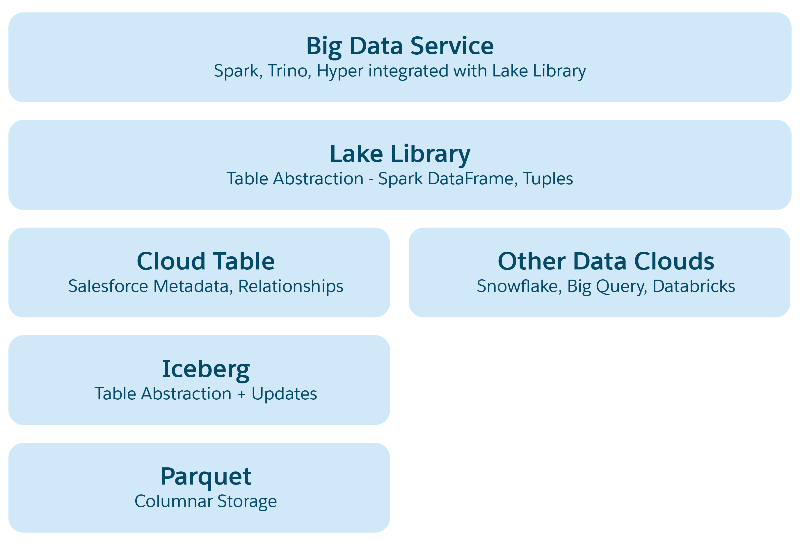 Lakehouse for Big Data