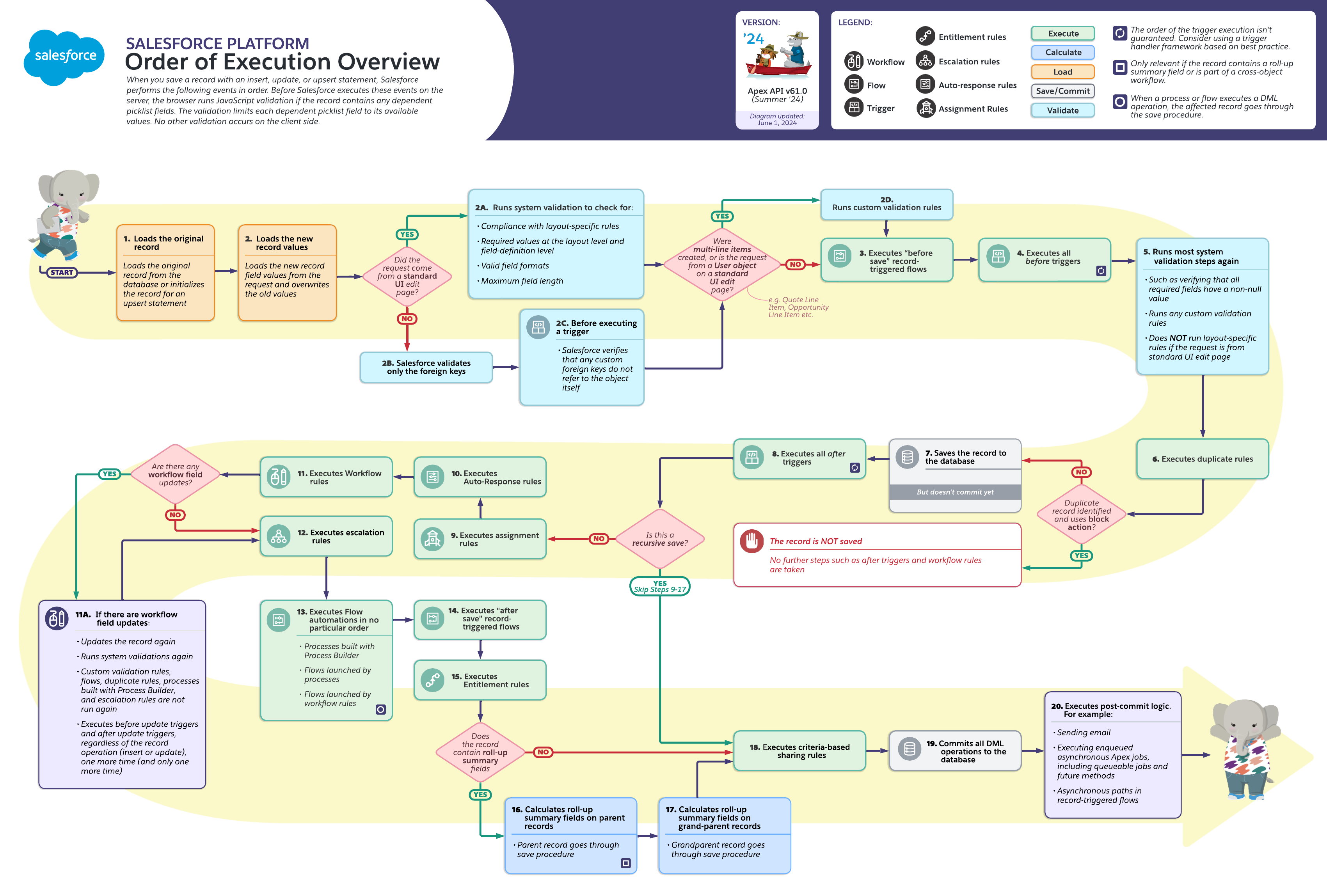 Salesforce Order of Execution Diagram