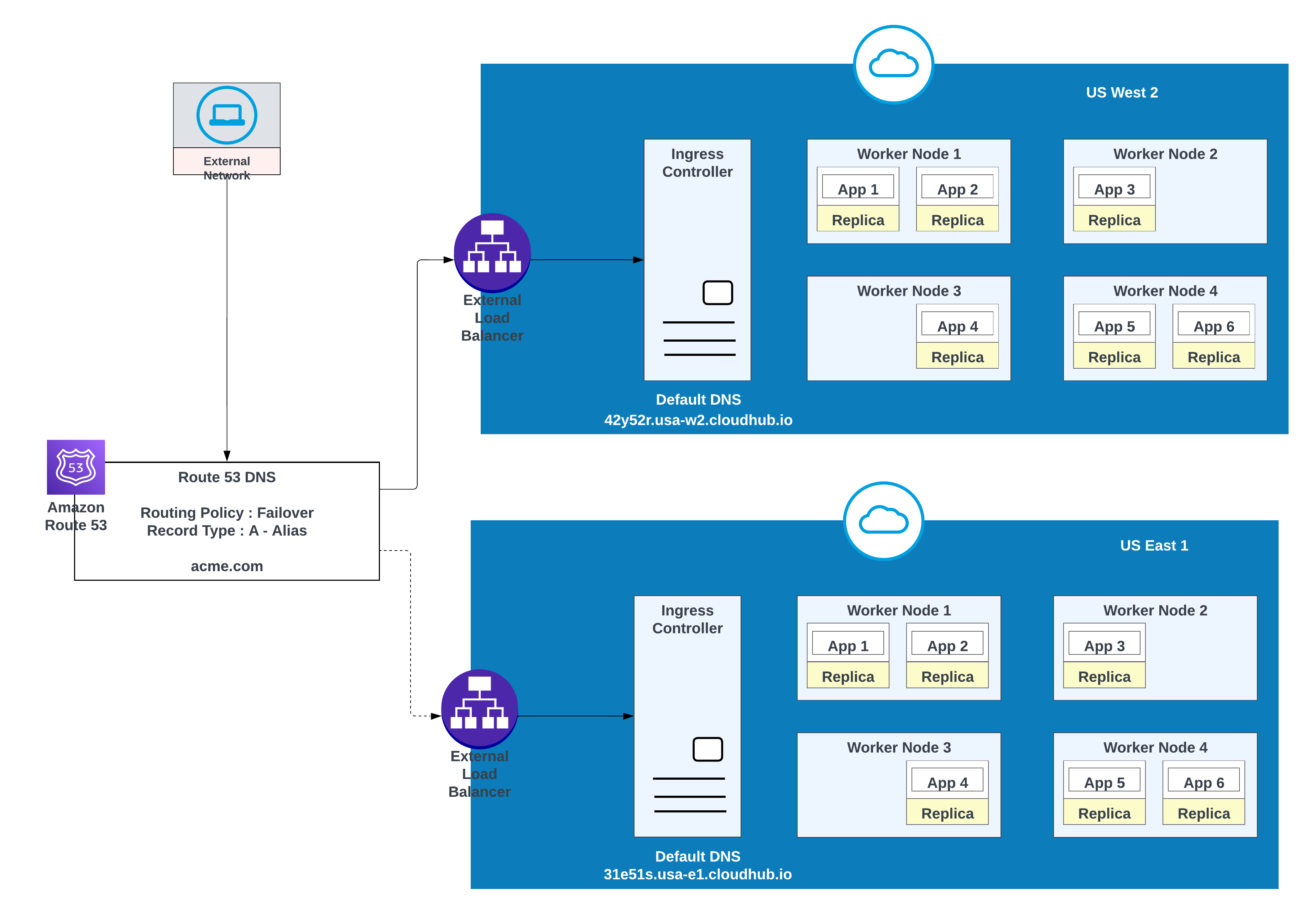 Example Failover with multi-region deployment