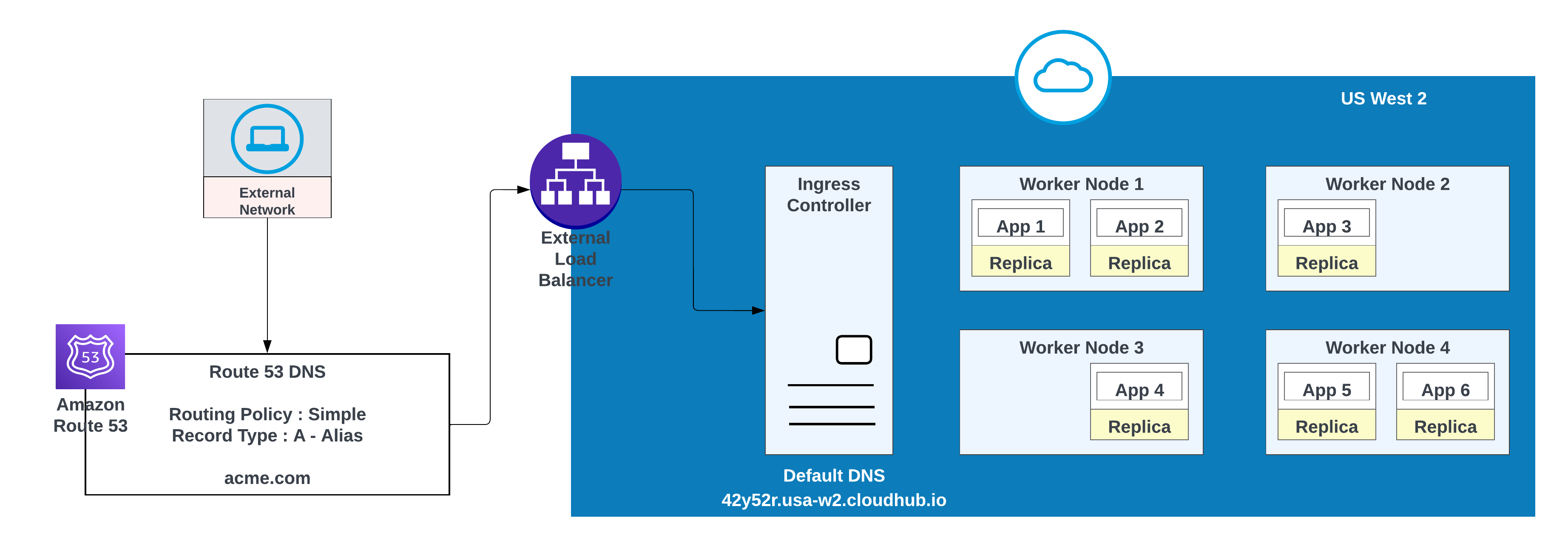 Example CDN with routing policies for custom domain