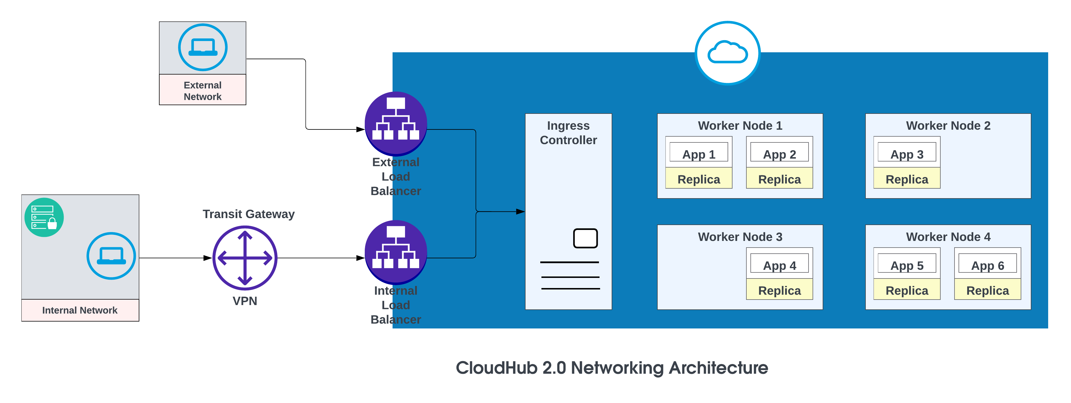 CloudHub 2.0 Networking Architecture