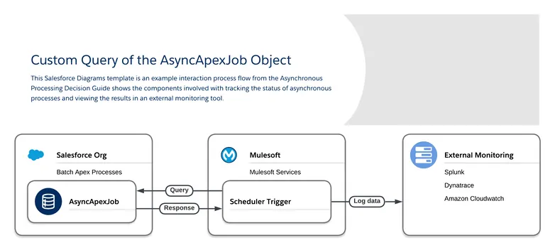 monitoreo asíncrono de Apex mediante consulta personalizada: muestra los componentes implicados en el seguimiento del estado de procesos asíncronos y la visualización de los resultados en una herramienta de monitoreo externa.