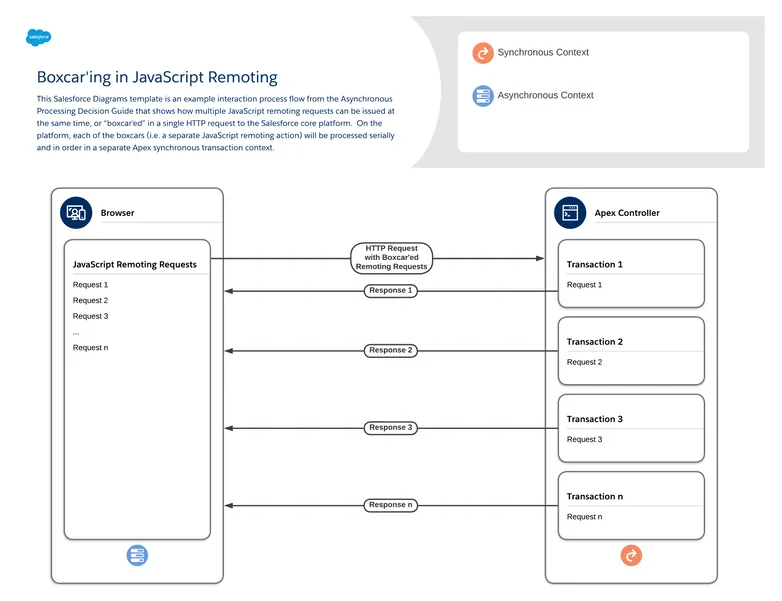 boxcarring en JavaScript remoting: muestra cómo se pueden emitir múltiples solicitudes remotas de JavaScript al mismo tiempo, o “boxcar'ed” en una sola solicitud HTTP a la plataforma principal de Salesforce. En la plataforma, cada uno de los vagones (es decir, una acción remota de JavaScript separada) se procesará en serie y en orden en un contexto de transacción síncrona Apex separado.