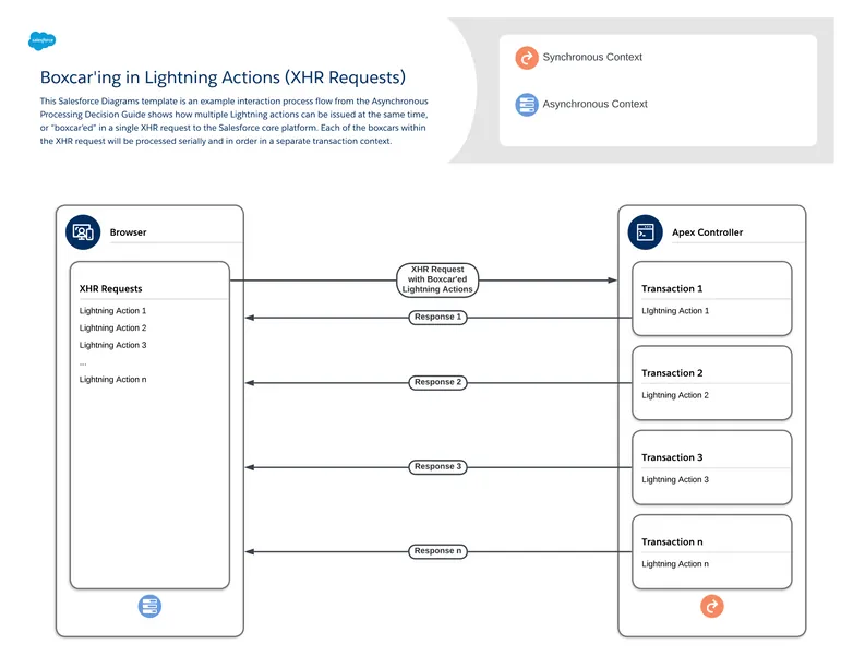 boxcarring en acciones Lightning - muestra cómo se pueden emitir múltiples acciones Lightning al mismo tiempo, o “boxcar'ed” en una única solicitud XHR a la plataforma principal de Salesforce. Cada uno de los vagones de caja dentro de la solicitud XHR se procesará en serie y en orden en un contexto de transacción separado.