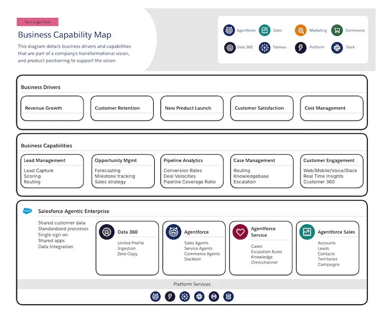 business capability map - A template capability map for depicting business drivers and capabilities with high-level product positioning.