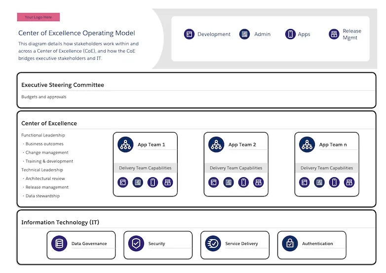 center of excellence - A diagram showing how a Center of Excellence (CoE) bridges executive stakeholders and IT. It highlights how functional and technical leadership capabilities are central to a CoE.