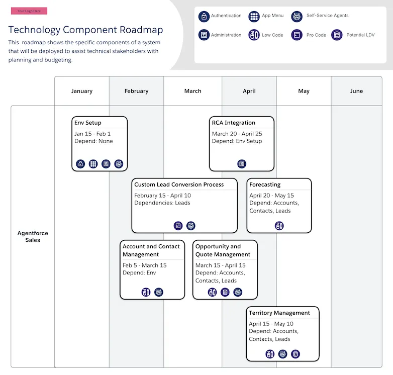 component roadmap - A visual roadmap that optimize resource planning and budgeting by identifying system functionality, relevant features, implementation order, timeframes, and stakeholder dependencies.