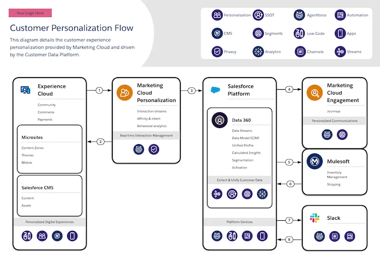 Flujo de personalización de clientes: muestra interacciones basadas en el tiempo implicadas en el flujo de información de extremo a extremo desde interacciones de clientes en el sitio de Experience Cloud a automatización de back-end en Marketing Cloud y Slack. Mulesoft orquesta integraciones en sistemas de back-end, Slack conecta a todos en el equipo y Marketing Cloud cierra el círculo con la trayectoria del cliente.