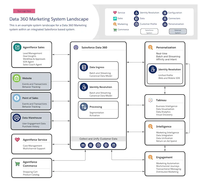 data 360 marketing - an example system landscape - a Customer 360 Architecture showing how different components within an integrated Salesforce solution communicate with each other using native connectors
