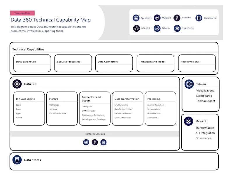 data 360 technical capability map - A capability map that shows Data 360 technical capabilities and the product mix involved in supporting them. It includes capabilities such as Data Lakehouse, Big Data Processing, Data Connectors, Transforms, Models, and Single Source of Truth.