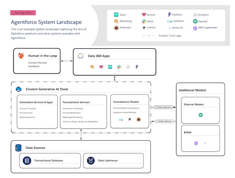agentforce system landscape - A system landscape capturing the mix of Salesforce products and other technology systems available with Agentforce.