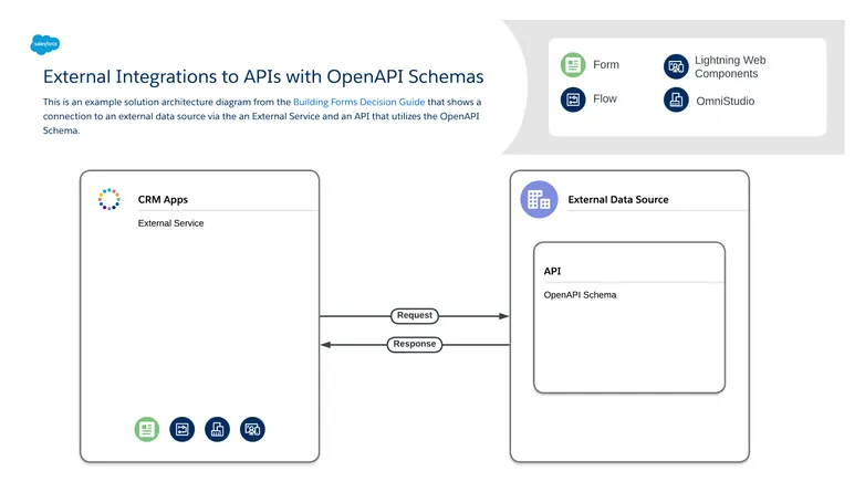 使用 openapi 模式与 apis 的外部集成 - 这是构建表单决策指南中的示例解决方案架构图，显示了通过外部服务和使用 OpenAPI 模式的 API 与外部数据源的连接。