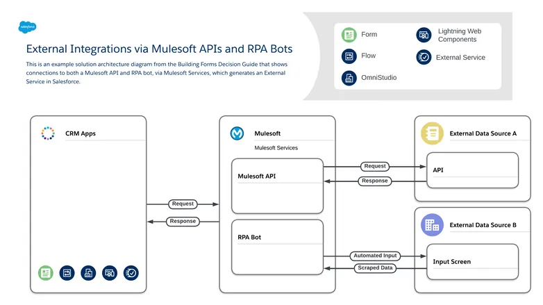 Integrazioni esterne tramite bot mulesoft apis e rpa - Questo è un esempio di diagramma dell'architettura delle soluzioni tratto dalla guida alle decisioni dei moduli di creazione che mostra le connessioni sia a un'API Mulesoft che a un bot RPA tramite i servizi Mulesoft, che genera un servizio esterno in Salesforce.