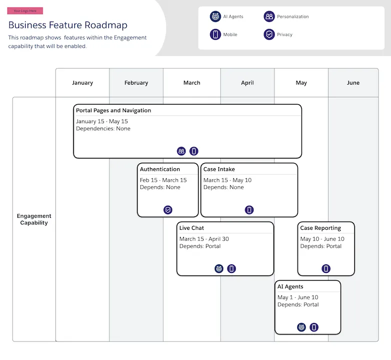 feature roadmap - A visual roadmap that enhances collaboration between business and technical teams by identifying feature implementation order, dependencies, and additional functionality for planning purposes.