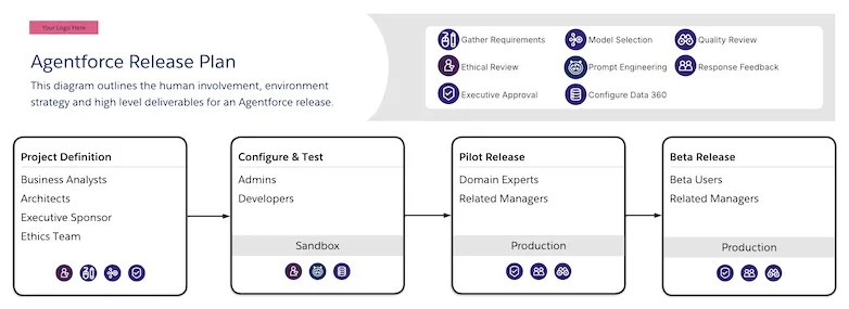 agentforce release plan - A diagram detailing the deliverables for an initial generative AI project release.