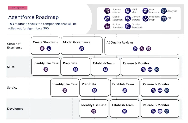 agentforce roadmap - an example roadmap showing components for rolling out for AI across a Salesforce Customer 360 implementation