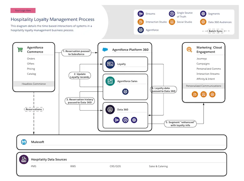 hospitality loyalty management process - The time based interactions of systems in a hospitality loyalty management process.