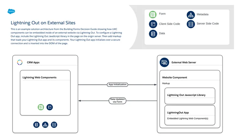 Lightning out sui siti esterni - Questo è un esempio di architettura di soluzione tratta dalla Guida alle decisioni dei moduli di creazione che mostra come incorporare i componenti LWC all'interno di un sito Web esterno tramite Lightning Out. Per configurare un'app Lightning Out, includere la libreria JavaScript Lightning Out nella pagina del server di origine. Quindi aggiungere il markup che carica l'app Lightning Out e i relativi componenti. L'app Lightning Out viene inizializzata su una connessione protetta e inserita nel DOM della pagina.