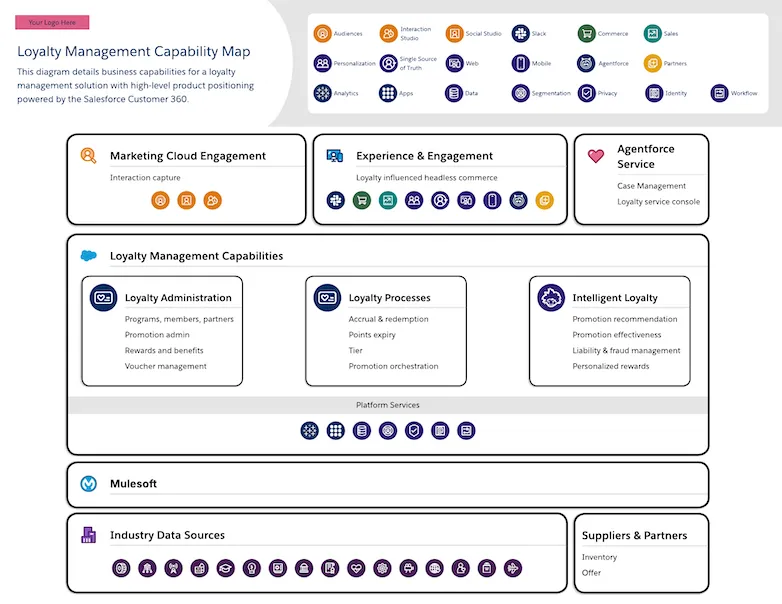 loyalty management capability map - A capability map that shows loyalty management services with high-level product positioning. It includes capabilities such as Loyalty Administration, Processing, and Analytics.